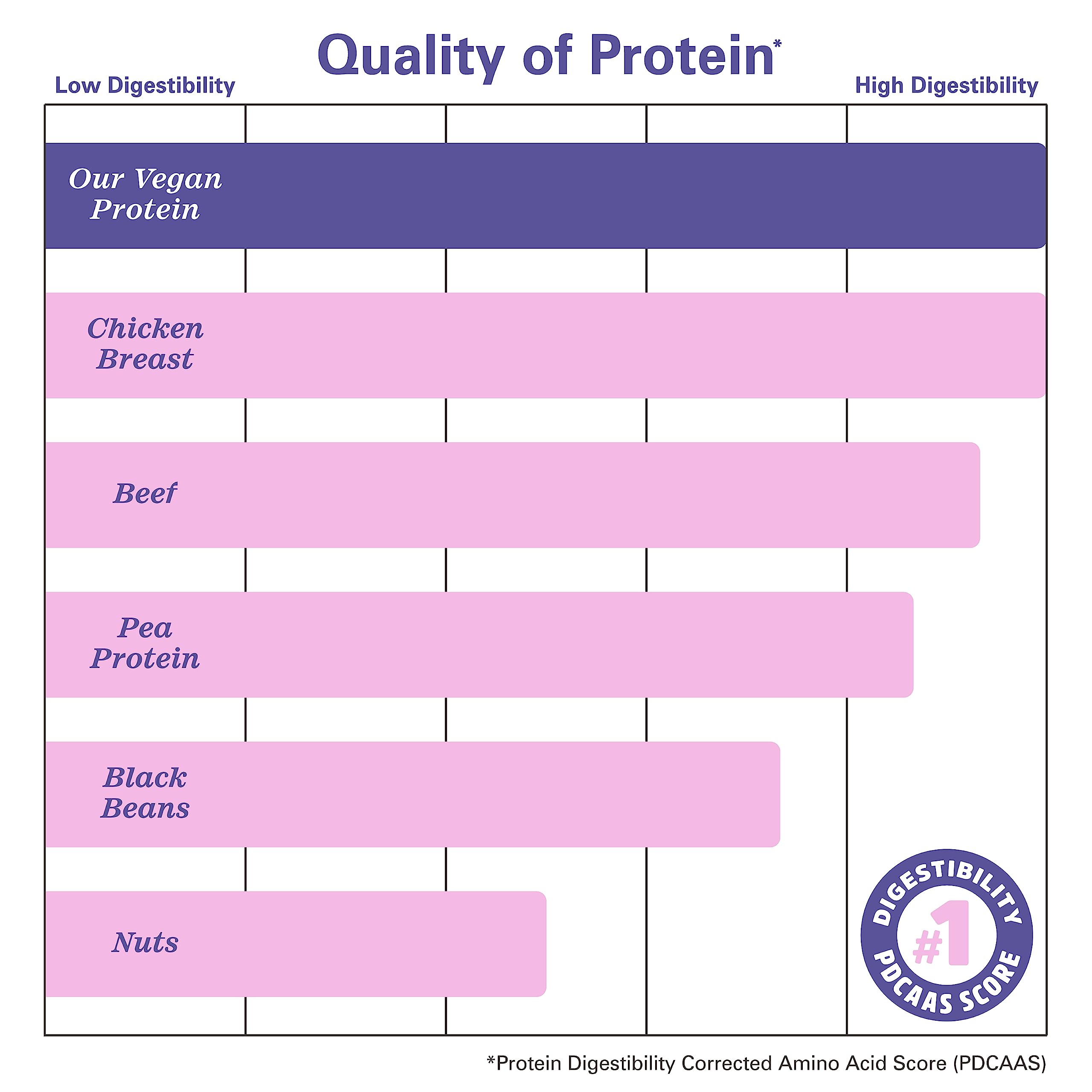Zhou Nutrition Plant Based Vegan Protein Powder, Best Absorption Digest Score, Complete Zhou Nutrition