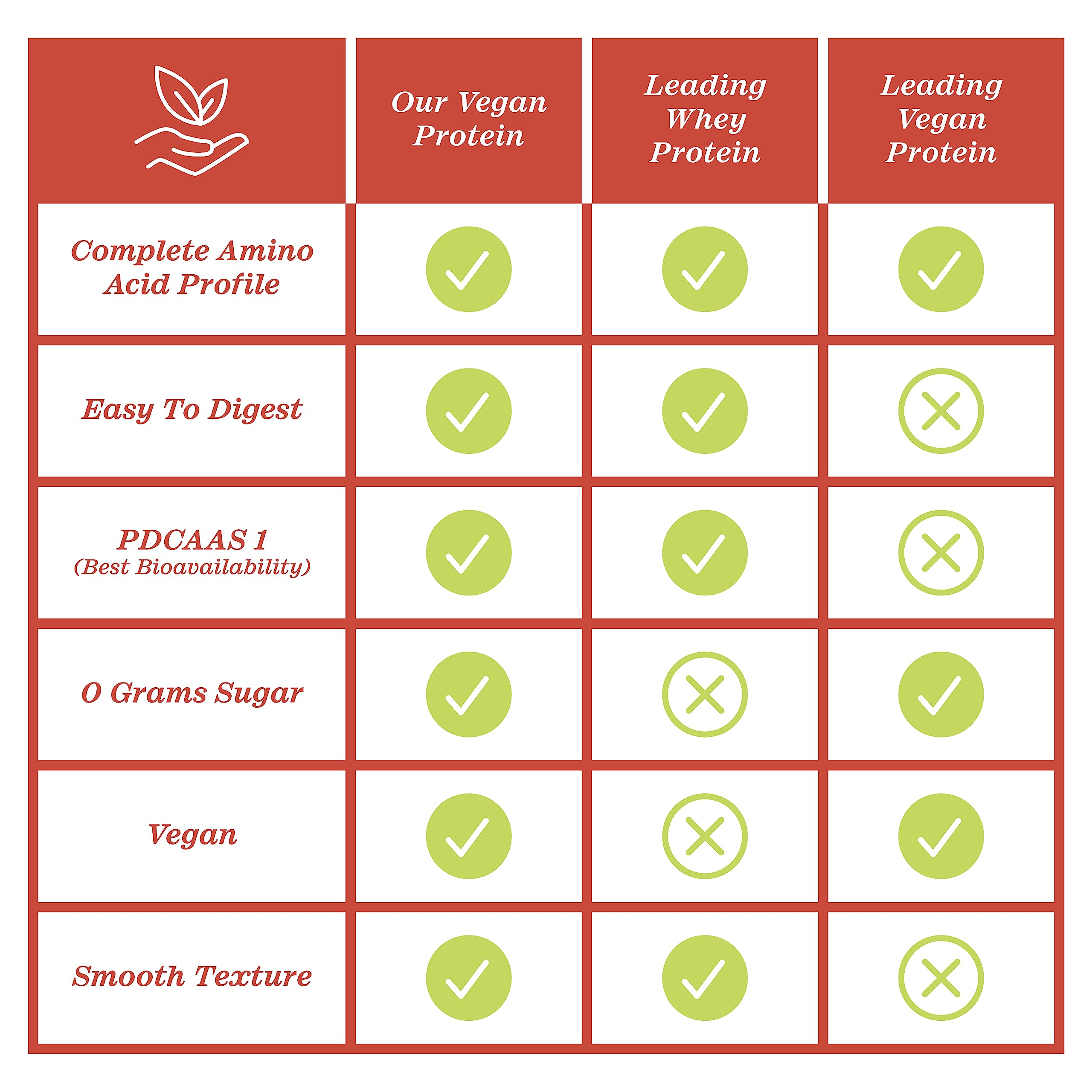 Zhou Nutrition Plant Based Vegan Protein Powder, Best Absorption Digest Score, Complete Zhou Nutrition