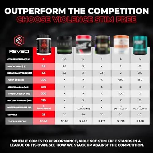 VIOLENCE Stim Free Pre Workout Powder by REVSCI, Precision Dosed Non Stim Preworkout Revolution Science