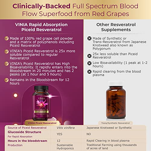 VINIA 12-Hour Sustained Release Piceid Resveratrol Supplement. Nitric Oxide Supplement VINIA