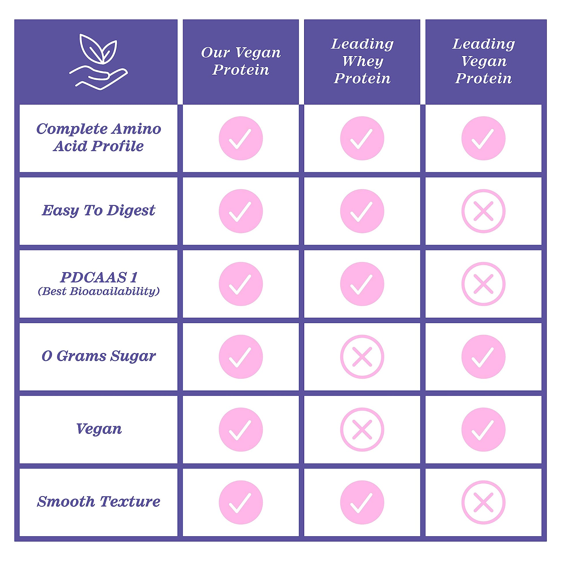 Zhou Nutrition Plant Based Vegan Protein Powder, Best Absorption Digest Score, Complete Zhou Nutrition